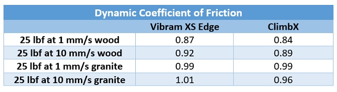 Dynamic coefficient of friction for various conditions on Vibram XS Edge rubber and ClimbX rubber.