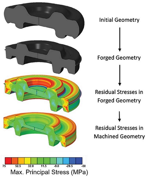 Schematic of Veryst’s finite element modeling process, computing the forged geometry as well as the residual stresses
