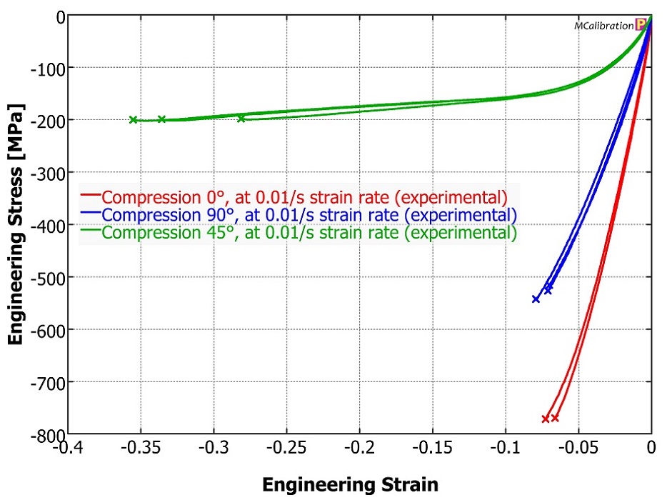 Composite testing Fig.2--Compression test results