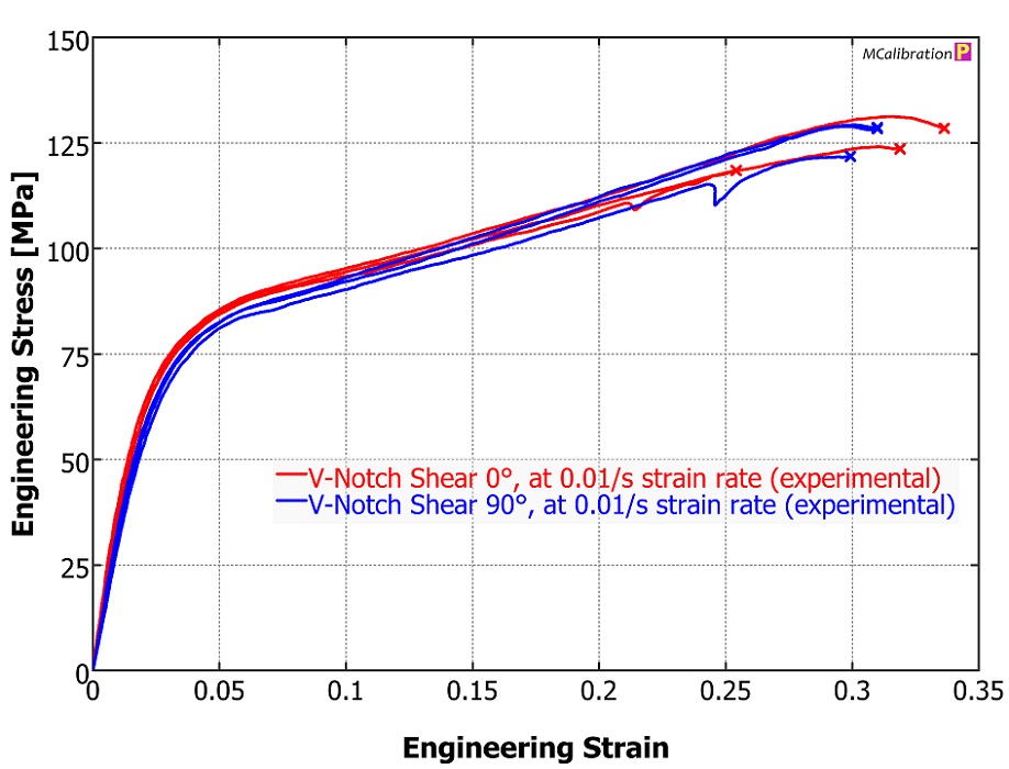 Composite testing Fig.3--V-notch shear test results