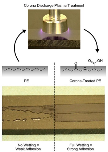 Corona treatment oxidizes the surface of the PE adherend, enabling strong adhesion. 