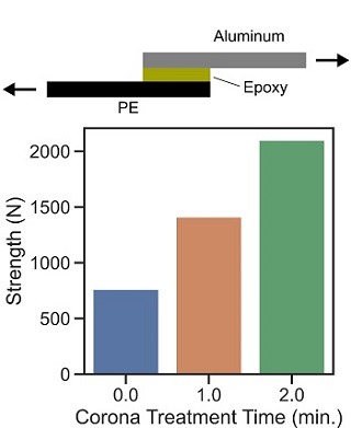 The lap shear strength of PE/Al joints improves significantly after corona treatment of the PE adherend.