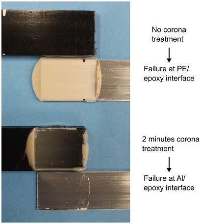 Without corona treatment, the lap shear specimens fail at the PE/epoxy interface. However, after corona treatment, failure occurs at the Al/epoxy interface, demonstrating the increased bond strength between the PE and epoxy