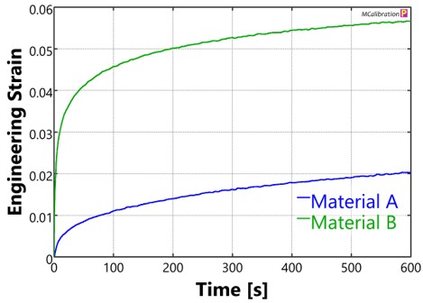 Results for the creep tests at 90°C and stress for Materials A and B 