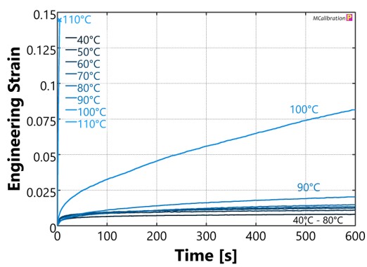 Creep strain curves for Material A from 40°C to 110°C in 10°C increments at 1 MPa. 
