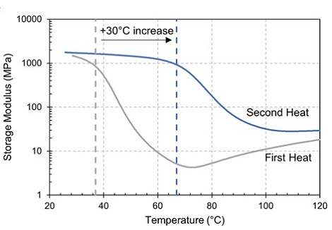 DMA can be used to measure the viscoelastic properties of polymers, and time-temperature superposition can extend the DMA’s measurement window.