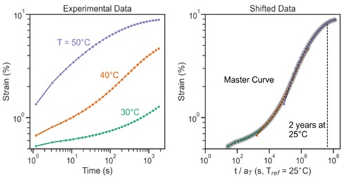 DMA can be used to measure the viscoelastic properties of polymers, and time-temperature superposition can extend the DMA’s measurement window.