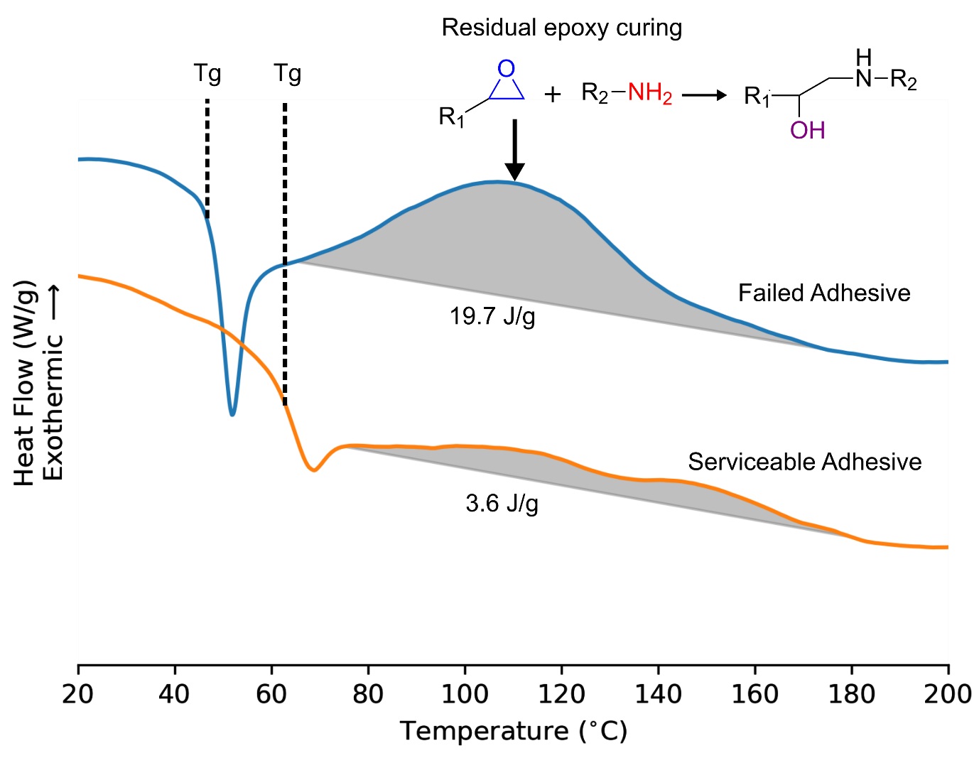 DSC thermograms from both failed and passing adhesives