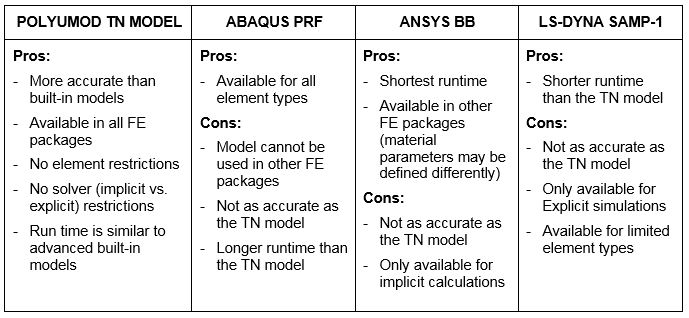 Table of positive and negative features of each material model examined in this study