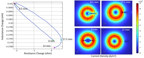  The inductance and resistance changes for various crack locations of an absolute probe (left). Eddy current induced around the crack for various crack locations (right).   
