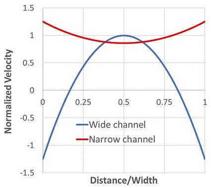 Electroosmotic Flow Pump Velocity Profiles in Channels