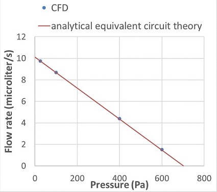 Electroosmotic flow pump Flow-Rate Pressure