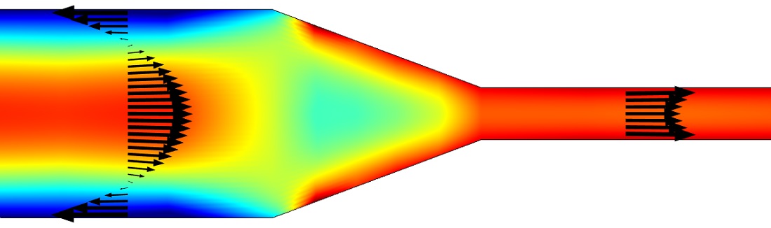 Electroosmotic flow pump Velocity Profile