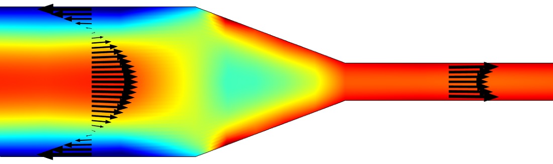 Electroosmotic flow pump Velocity Profile