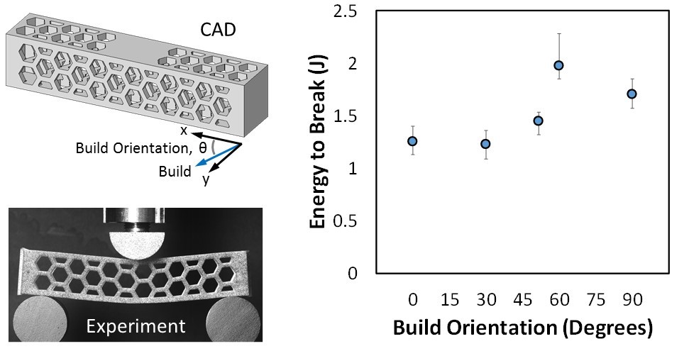 Energy to break SLS lattice