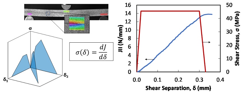 Experimentally Calibrated Cohesive Zone Model