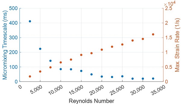 Mixing chamber volume-averaged micromixing timescale (left) and maximum strain rate magnitude (right) as a function of Reynolds number.