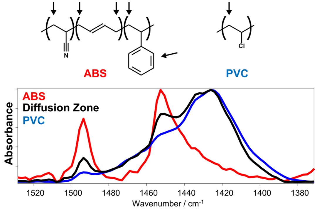 FTIR Absorbance Peaks