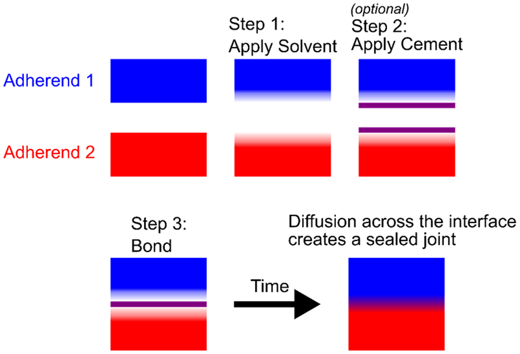 FTIR Solvent Bonding Steps