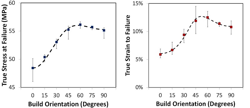 Failure as function of build orientation
