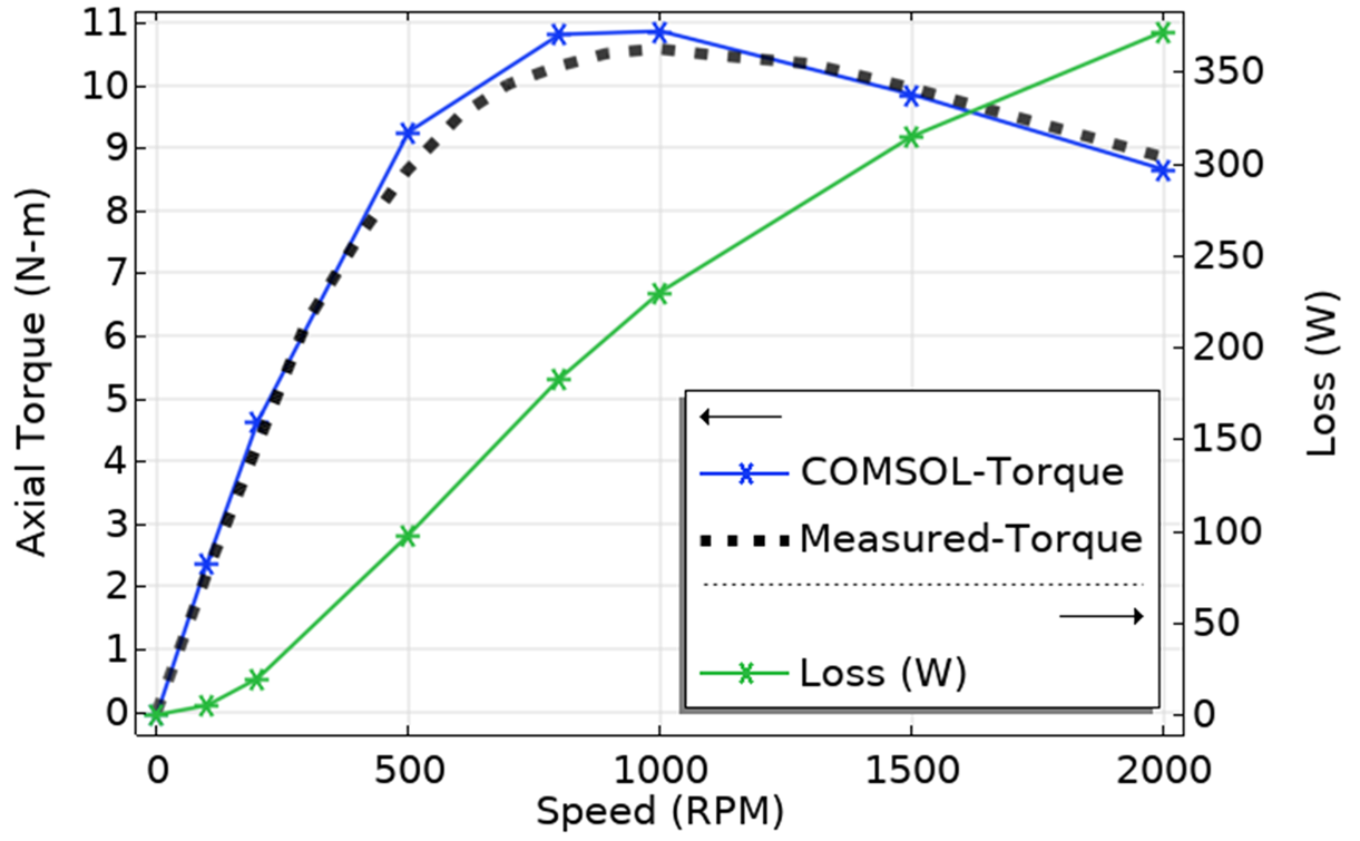 Torque and Loss vs Speed