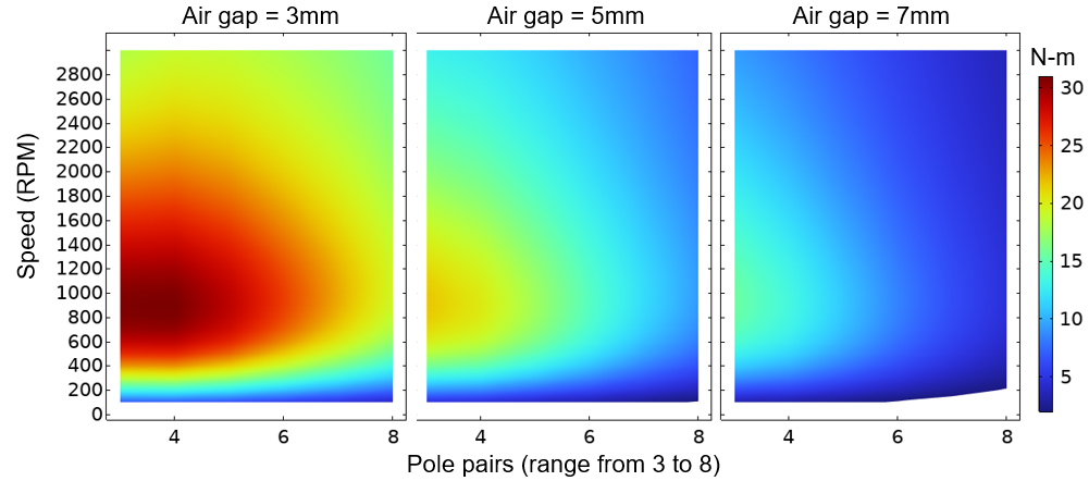 Torque vs Speed vs Pole Pairs