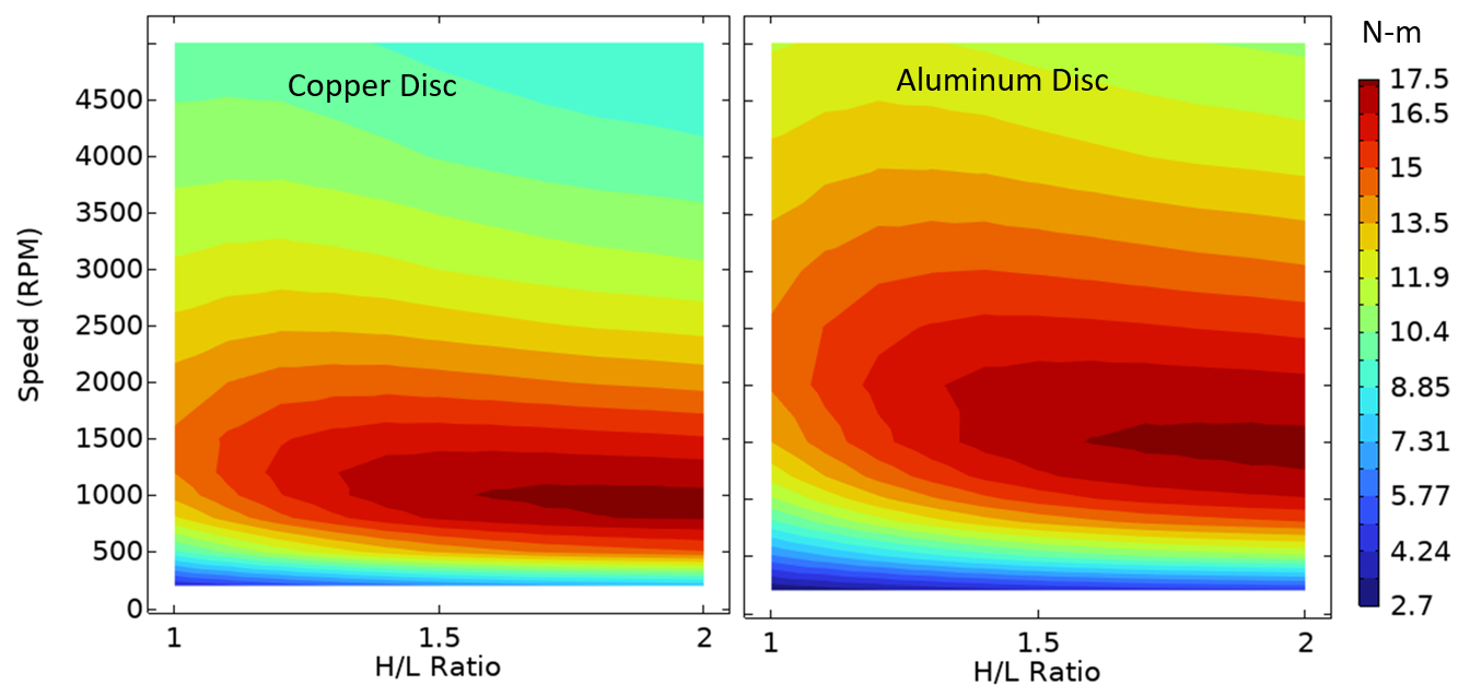 Torque vs H-L Ratio