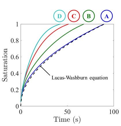 Plot of liquid saturation versus time shows faster capillary imbibition in channels with converging cross section.