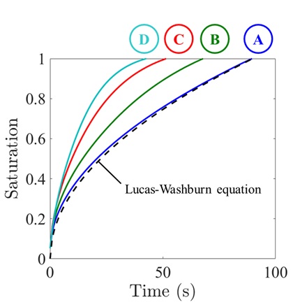 Plot of liquid saturation versus time shows faster capillary imbibition in channels with converging cross section.