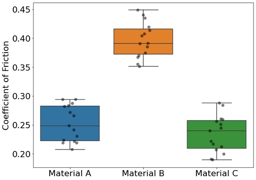 Coefficient of Friction (15 samples tested per material type)