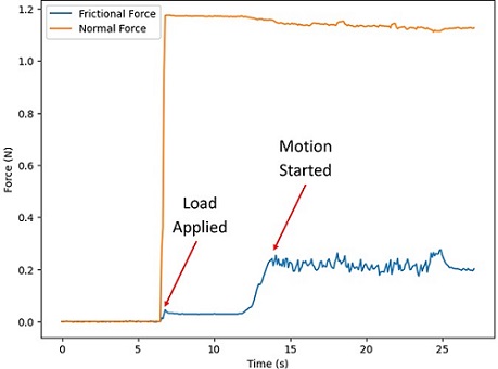 Load cell measurement data showing measurement of the friction force and normal force with a three-axis load cell. 