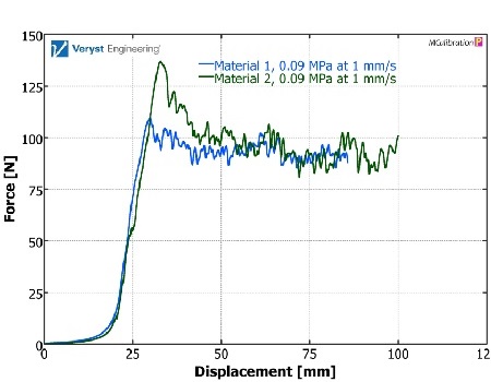 Force vs. displacement test results of two rubber materials
