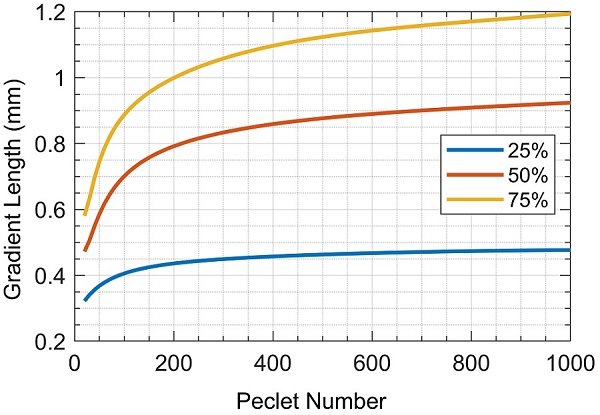 Concentration gradient length vs. Peclet number