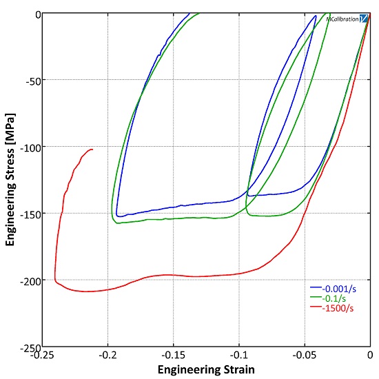 High strain rate compression testing data