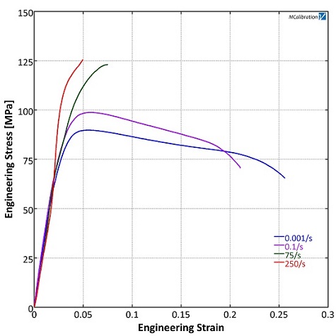 High strain rate tension testing data