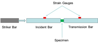 High Strain Rate Testing--Fiber 1