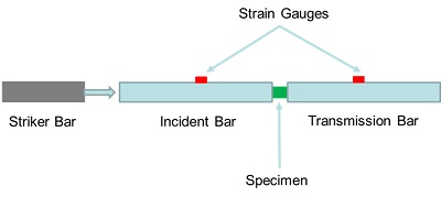 High Strain Rate Testing--Fiber 1