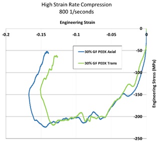 High Strain Rate Testing--Fiber 3