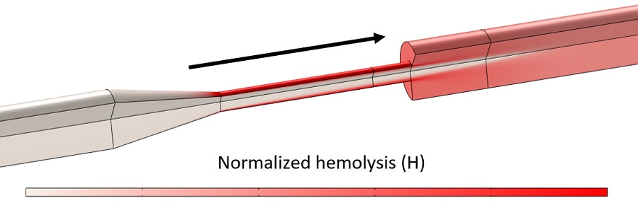 Normalized cumulative of hemolysis in the converging-diverging nozzle using the Eulerian model.  The cumulative hemolysis is relative to the average hemolysis over the outlet.  Scale ranges from X to Y.