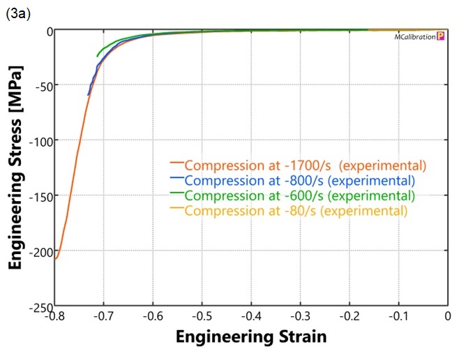 Test results of foam, showing stress and strain curves at four strain rates. 