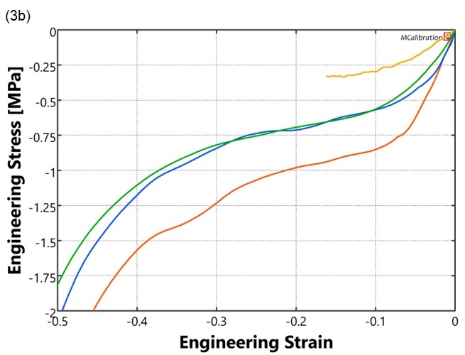 Test results of foam, showing representative curves at each rate at lower strains.