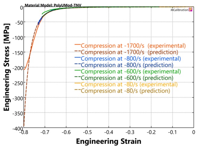 PolyUMod Three Network Viscoelastic (TNV) model calibrated to the foam data.