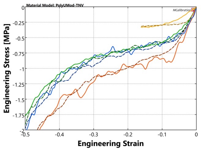 PolyUMod Three Network Viscoelastic (TNV) model calibrated to the foam data.