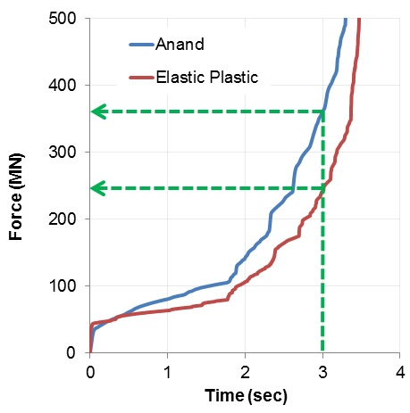 Hot Forging Simulation Evolution of Die Closing Force