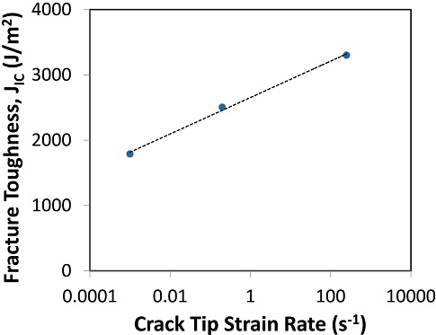 Impact Fracture Strain Rate Dependence