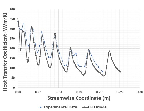 Impinging Turbulent Jets: Comparison of CFD model predictions