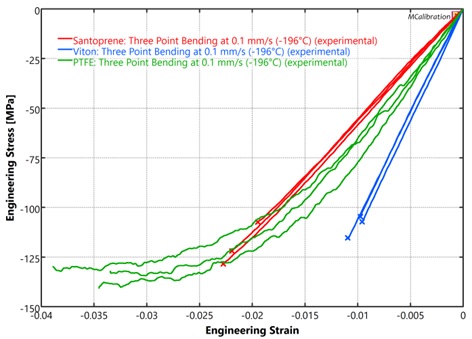 Figure 2. Flexural stress vs. flexural strain test results of three materials.