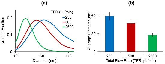 Increasing the total flow rate (TFR) decreases the residence time for lipid bilayer aggregation, which in turn (a) narrows the particle size distribution and (b) decreases the mean particle diameter. 