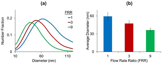 Increasing the flow rate ratio (FRR) of water to ethanol dilutes the total lipid concentration and decreases the probability of aggregation