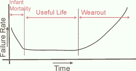 Lifetime Predictions Bathtub Curve